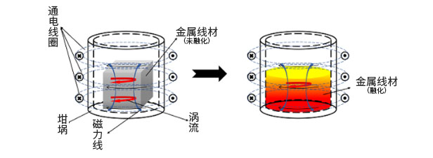 真空感应熔炼