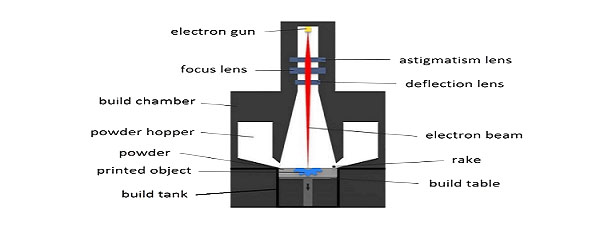  

真空电子束熔炼  