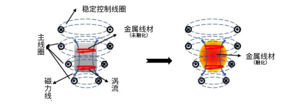   真空悬浮熔炼  