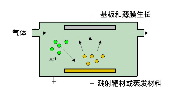 

磁控溅射沉积